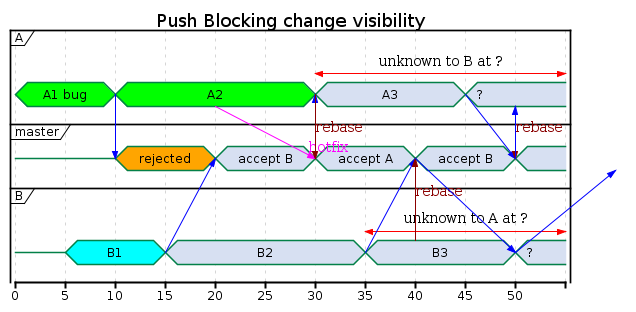 change visibility delay with blocking push