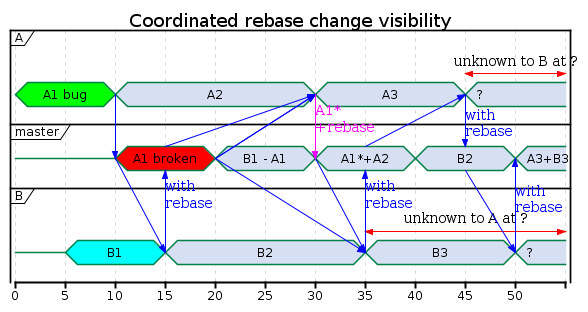 change visibility delay with coordinated rebase