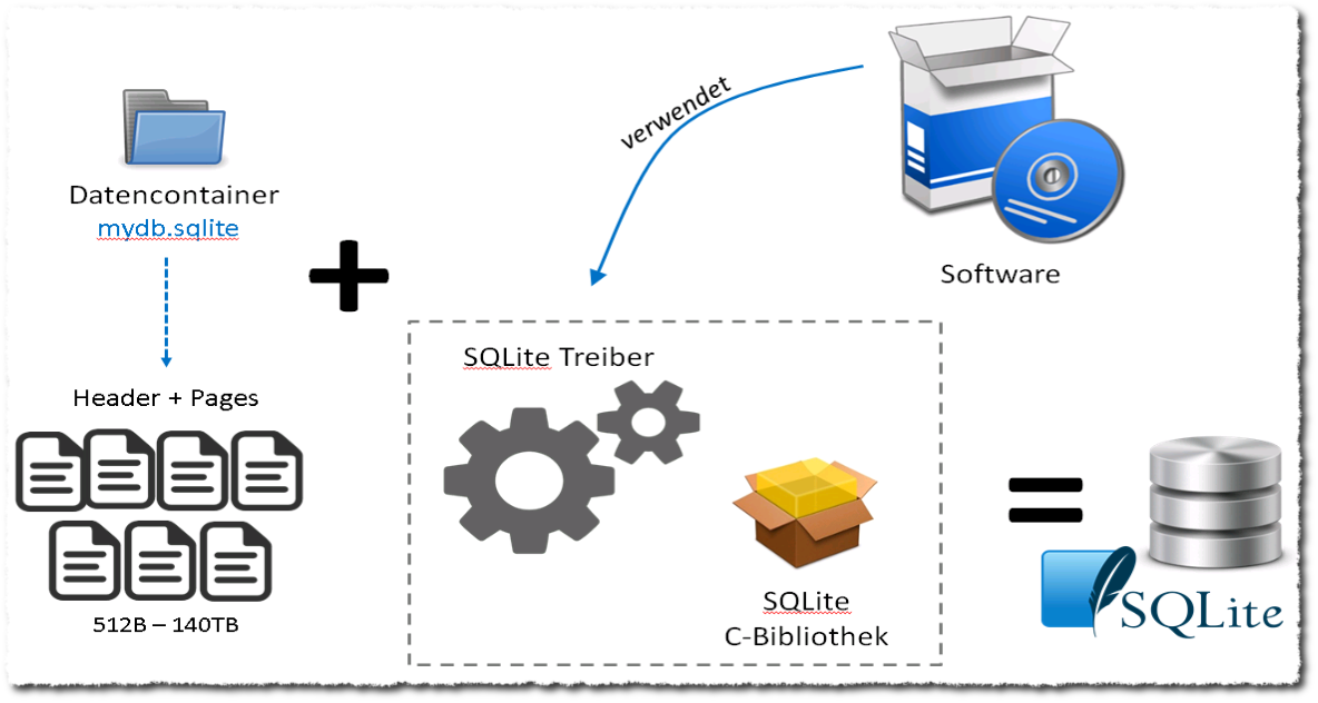 Instanziierung einer SQLite-Datenbank