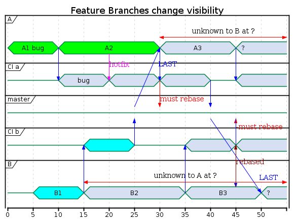 change visibility delay with feature-branches