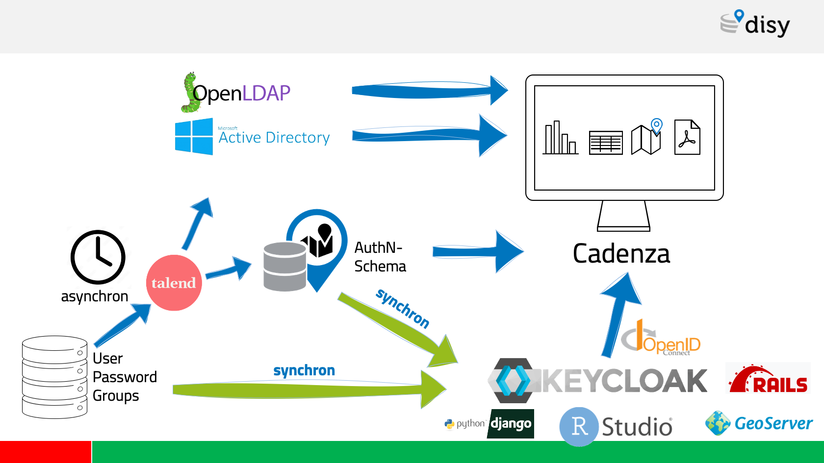 A diagram showing the interplay between Cadenza and Keycloak.