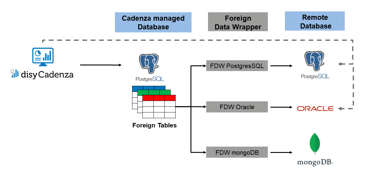 A diagram showing how Cadenza interacts with multiple databases via a central PostgreSQL database.