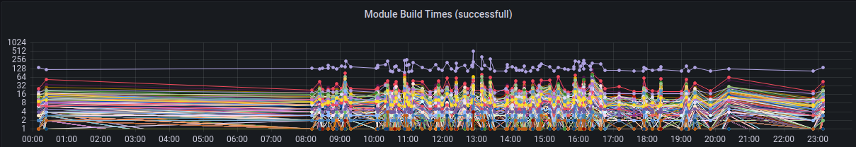 A graph of build times for each of our Maven modules. One module takes around 4 times as long as the next slowest module.